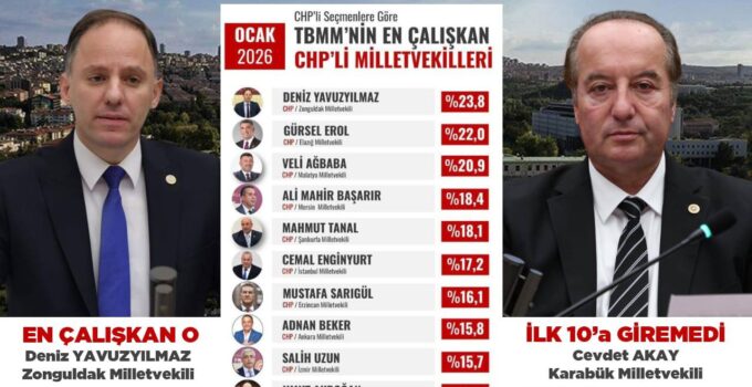 CHP’de en çalışkan vekil Yavuzyılmaz; Akay ilk 10’a giremedi